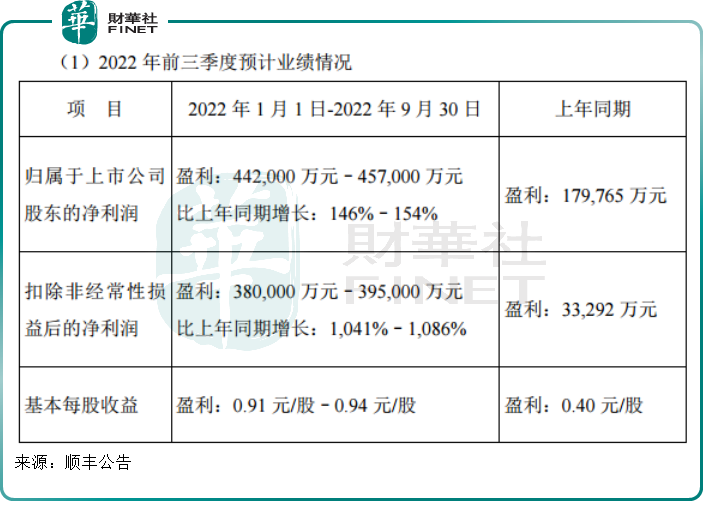 财华盘点|“价格战”抑制，快递行业利润回归，申通表现一马当先