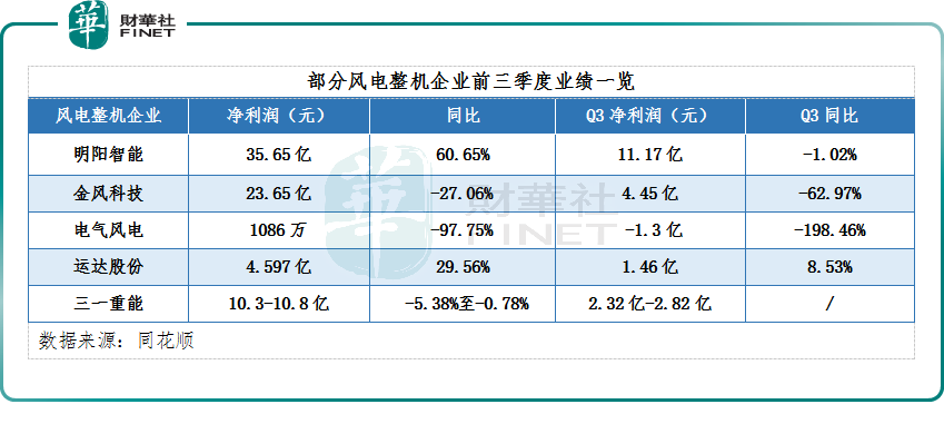 风电企业三季报出炉！业绩显著分化，释放了哪些投资机会？