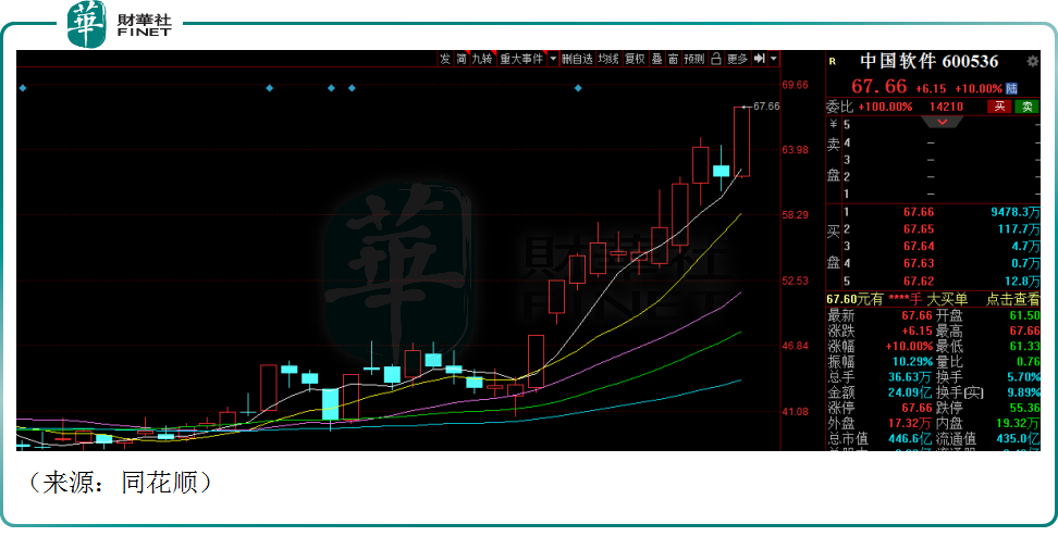 股价大涨56%，中国软件或成本轮反弹“核心资产”？