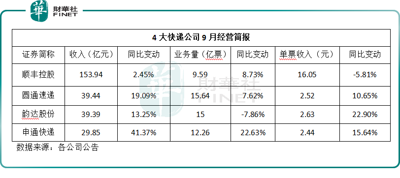 财华盘点|“价格战”抑制，快递行业利润回归，申通表现一马当先