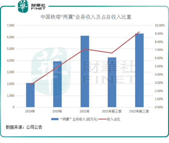 中国铁塔前三季度成绩：塔类业务增长乏力，“两翼”业务起飞