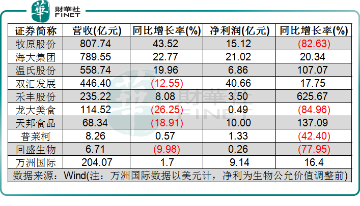 三季报两极分化，平稳运行成猪企们的发展主题