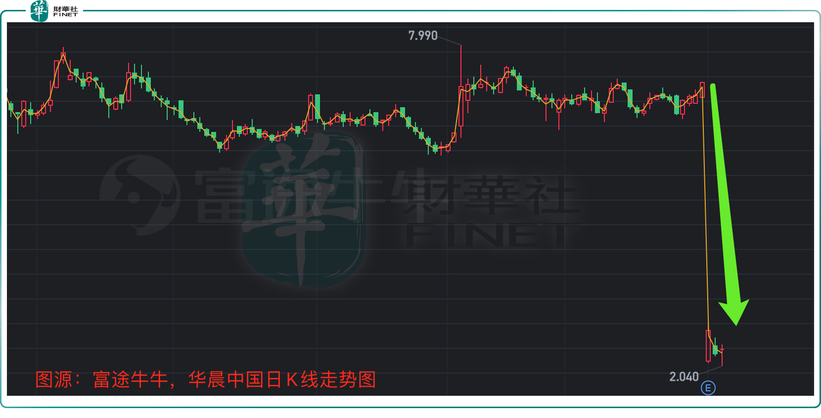 母公司债台高筑，华晨中国三天暴跌近68%！