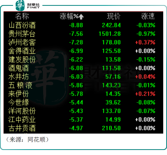 股王贵州茅台竟跌7.56%，时间的玫瑰要枯萎？