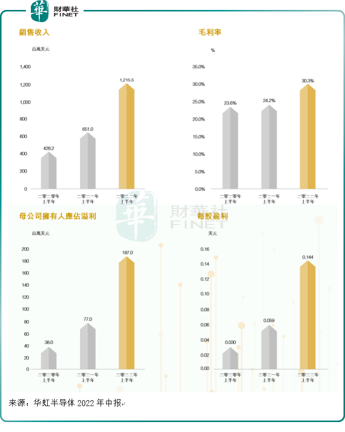 【焦点】“国内晶圆双雄”拟会师A股，华虹半导体股价大涨17.38%!