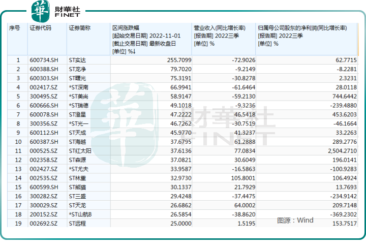 ST板块要翻身？个股轮番涨停，ST实达月内涨幅超250%