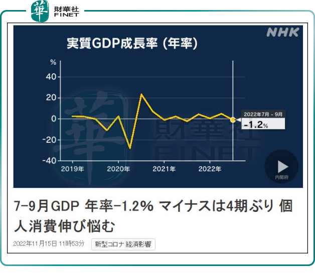 日本三季度GDP负增长，受三大原因拖累
