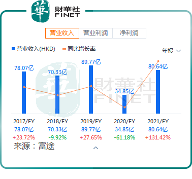 业绩延续增长，中烟香港大涨超16%！
