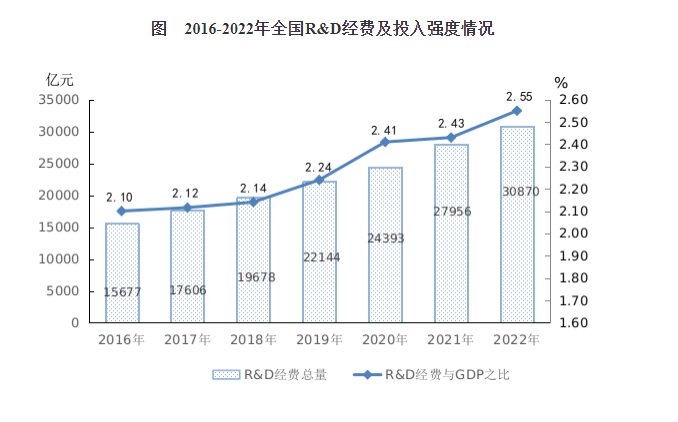 國家統計局：2022年中國R&D經費突破3萬億元 與GDP之比達2.55%