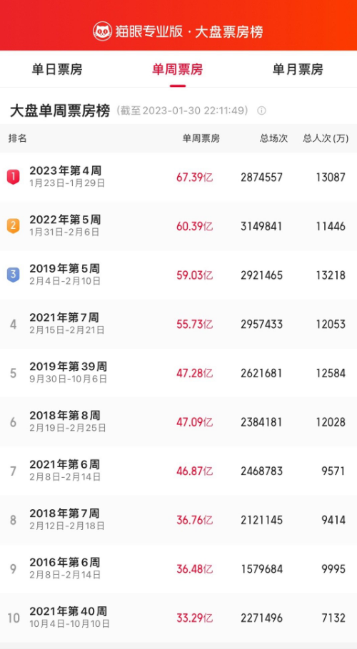 2023年第4周票房刷新中国影史大盘单周票房纪录