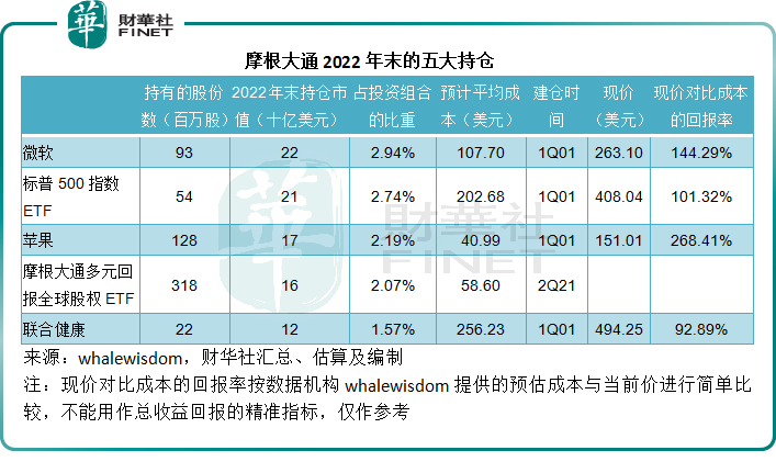 华尔街大资金都买了什么？