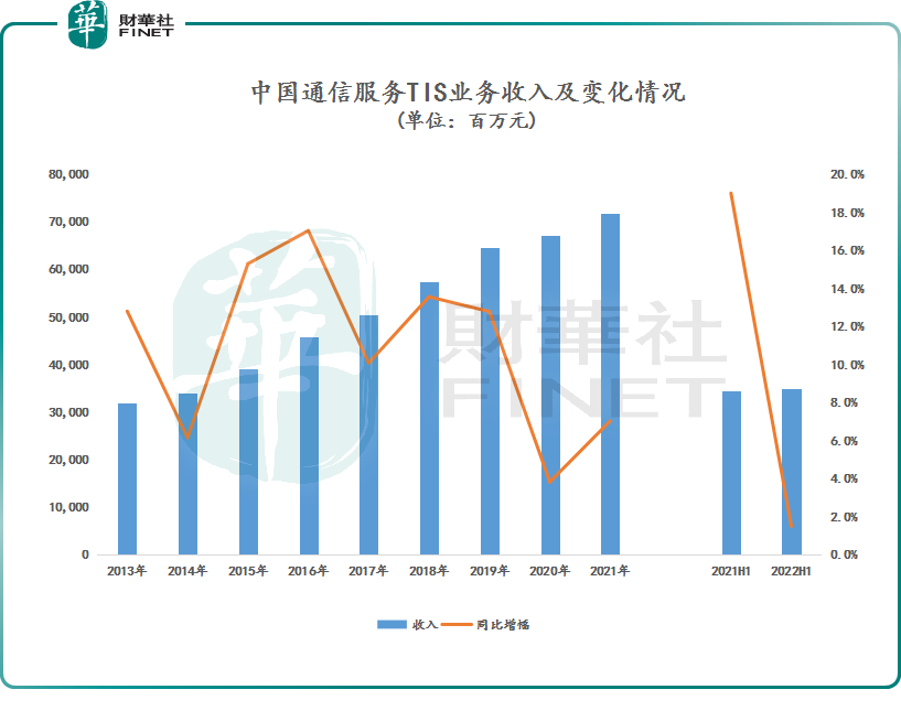 【百强透视】中国通信服务业绩连年稳增，ACO业务想象空间大