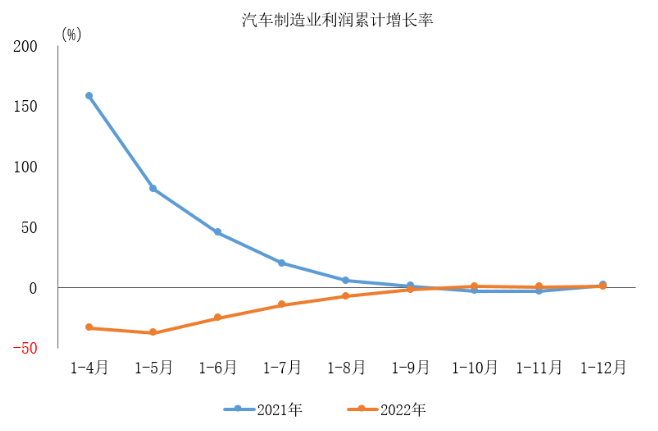 中汽协：2022年汽车制造业利润5319.6亿元 同比增加0.6%