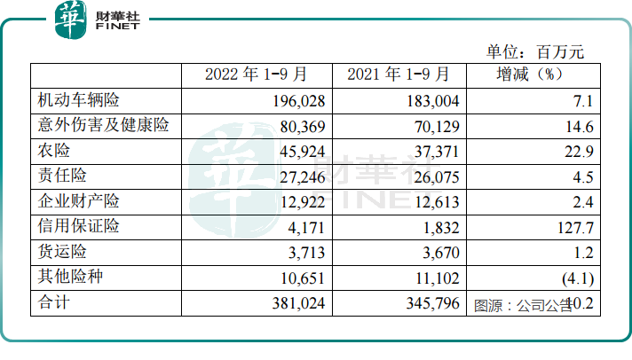 中国人保：财险业务优势依旧，积极服务新能源产业