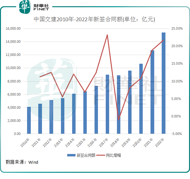 【百强透视】中国交建四季度新签合同额暴增，新能源赛道有看点