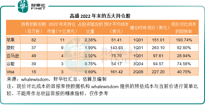 华尔街大资金都买了什么？