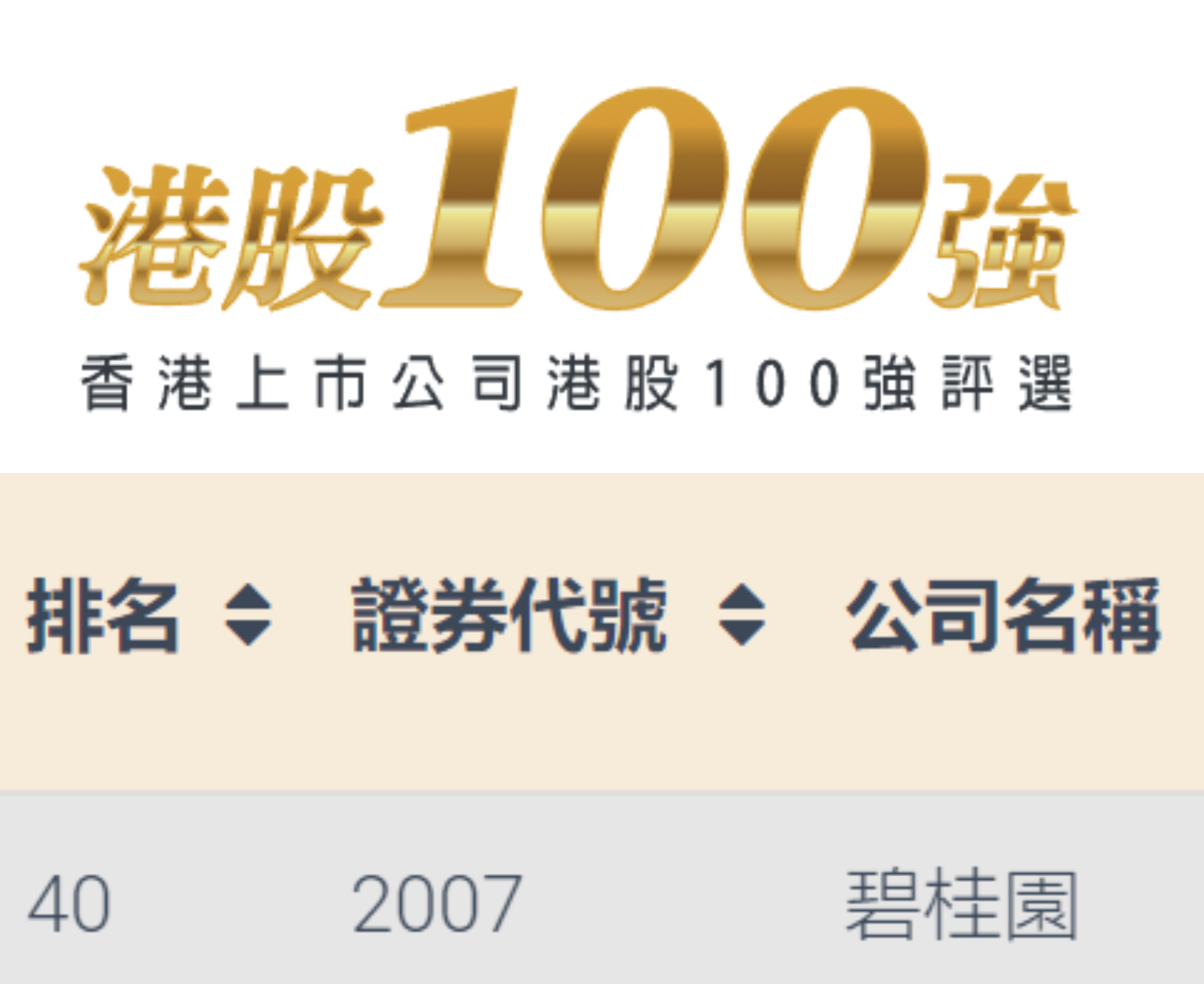 碧桂园连续第十年入选港股100强，品牌价值受认可