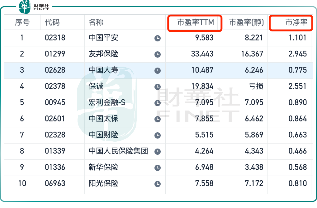 负债、资产端双双改善！中国人寿再战“港股百强”