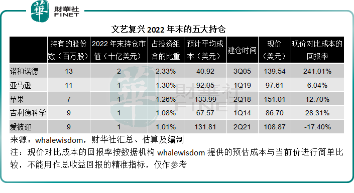 华尔街大资金都买了什么？