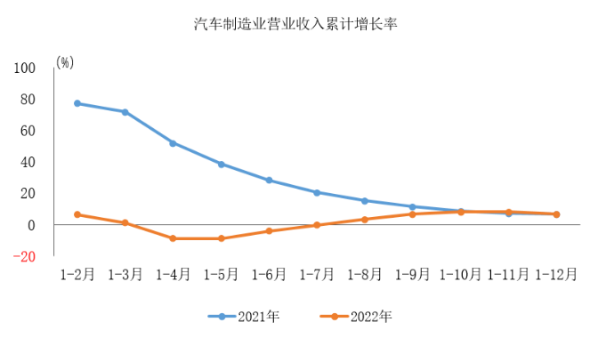 中汽协：2022年汽车制造业营业收入小幅增长