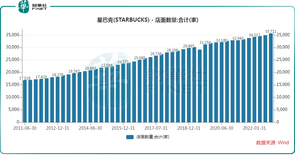 星巴克Q1业绩不及预期，在中国市场与瑞幸比拼落下风