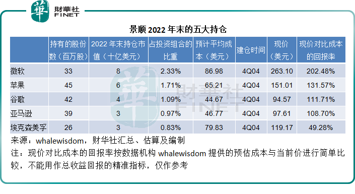 华尔街大资金都买了什么？