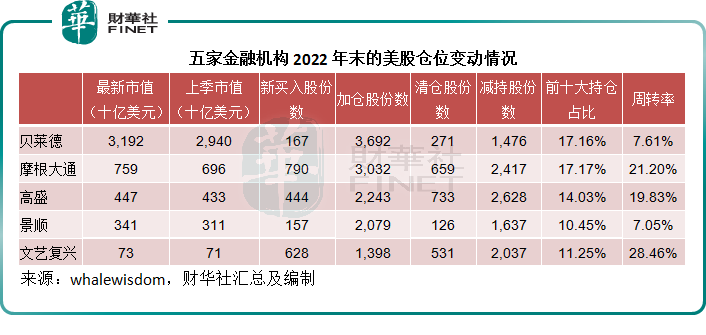 华尔街大资金都买了什么？