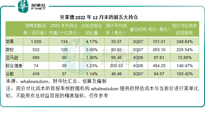 华尔街大资金都买了什么？