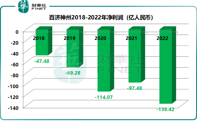 百济神州五年亏464亿，为何高瓴依然敢于重仓持有？