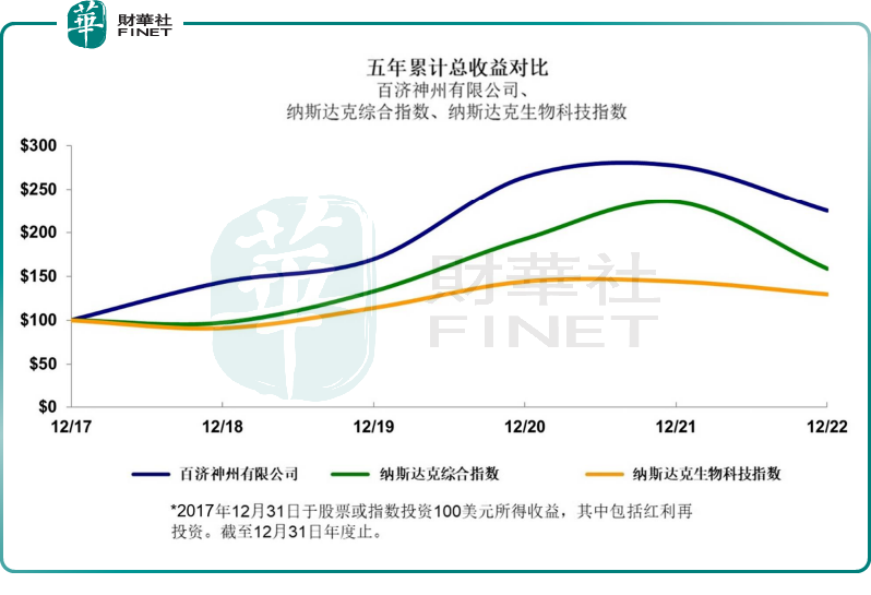 百济神州五年亏464亿，为何高瓴依然敢于重仓持有？