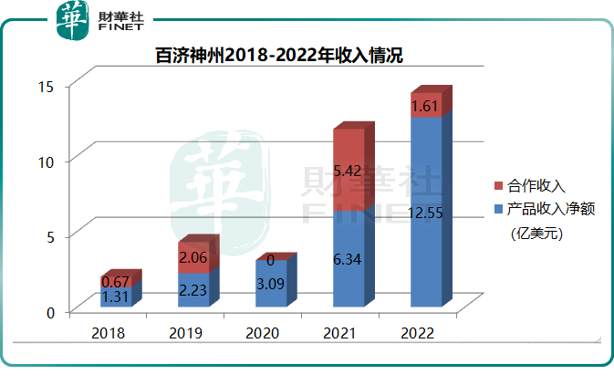 百济神州五年亏464亿，为何高瓴依然敢于重仓持有？