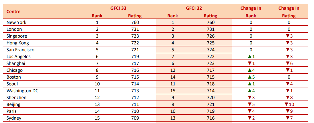 全球金融中心指数香港排名第四位，凸显全球领先金融中心的实力与优势