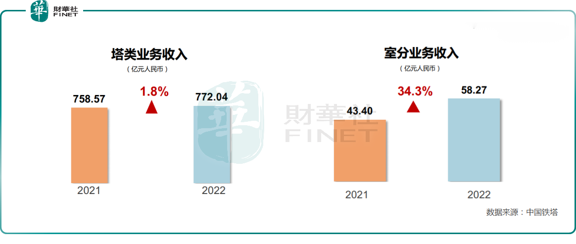 中国铁塔充分把握数字中国战略机遇，2022年净利润同比增近20%！