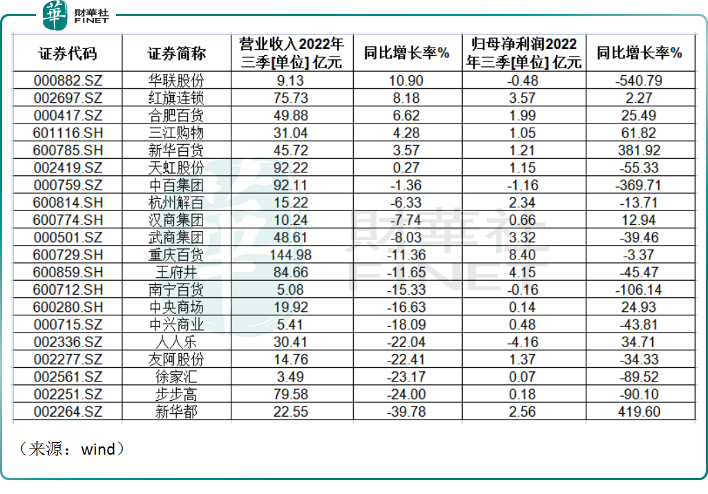 零售商超个股反弹，2023消费仍是主线？