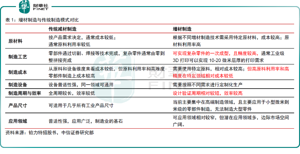 3D打印的火箭上天了，机构看好市场前景，谁是行业龙头？