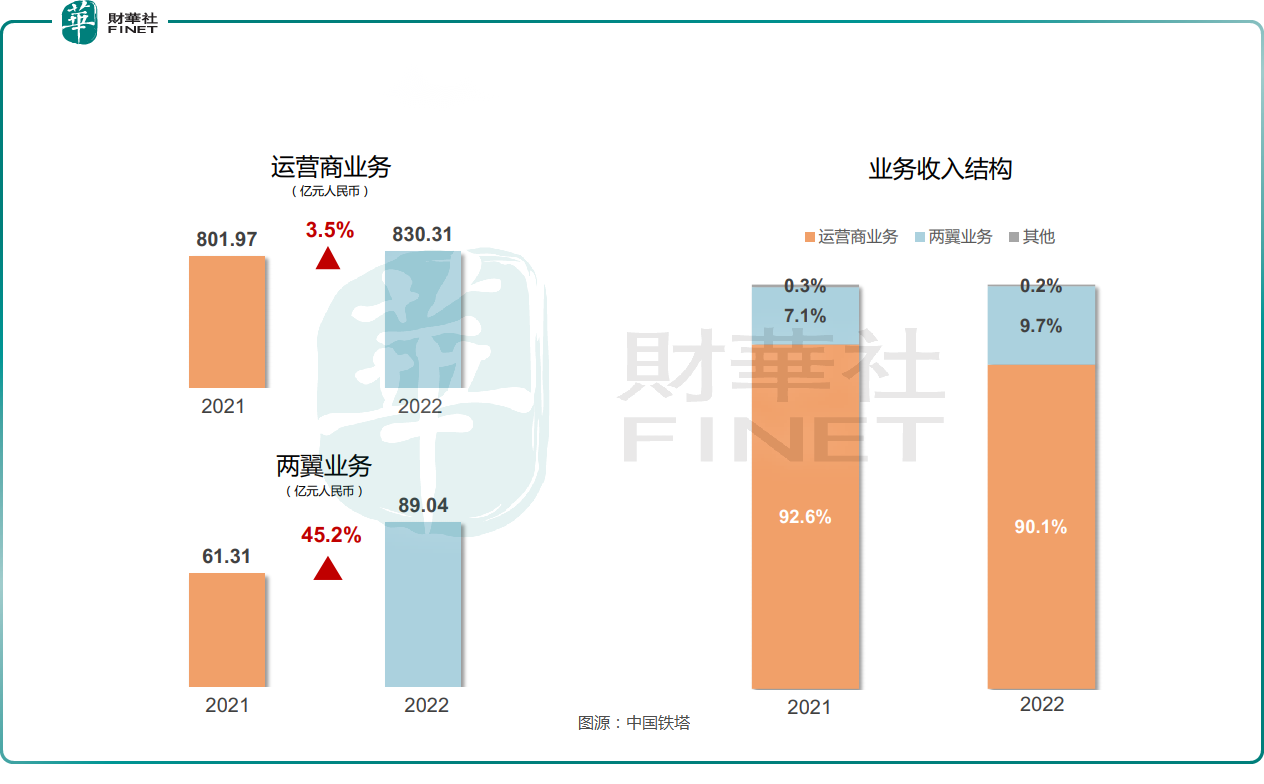 中国铁塔充分把握数字中国战略机遇，2022年净利润同比增近20%！