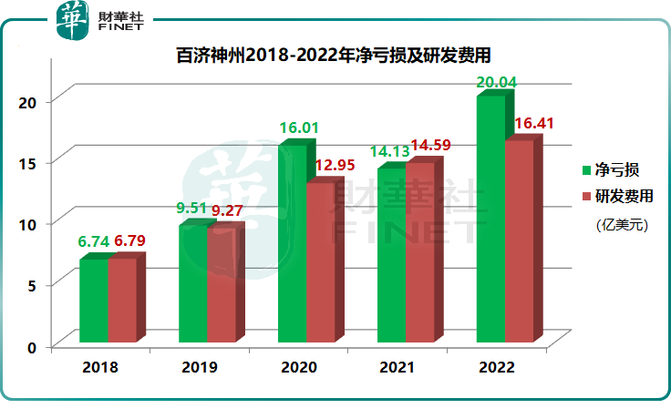 百济神州五年亏464亿，为何高瓴依然敢于重仓持有？