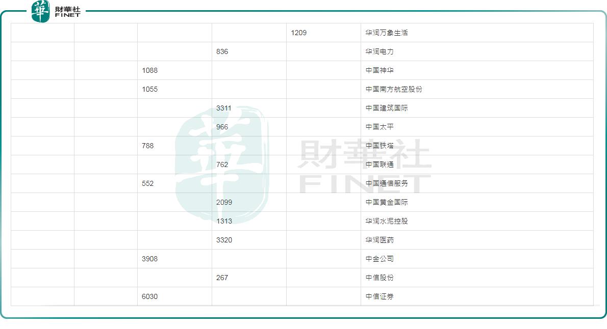 「恒生中国央企指数」出炉 ，这些中字头企业位列其中