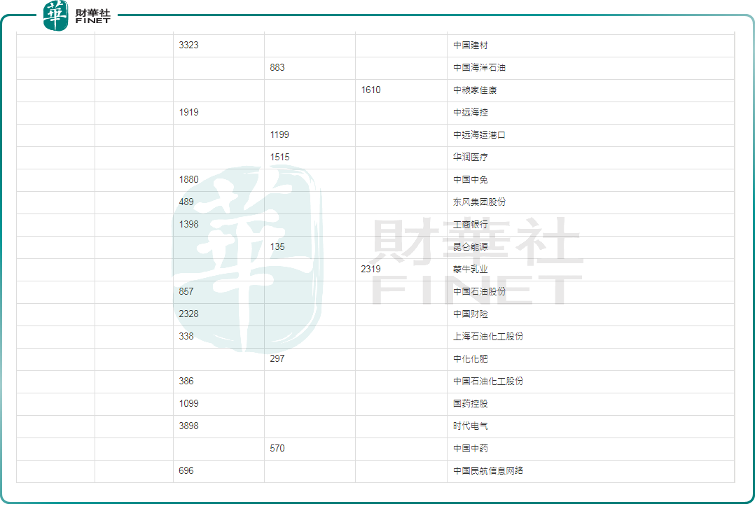 「恒生中国央企指数」出炉 ，这些中字头企业位列其中