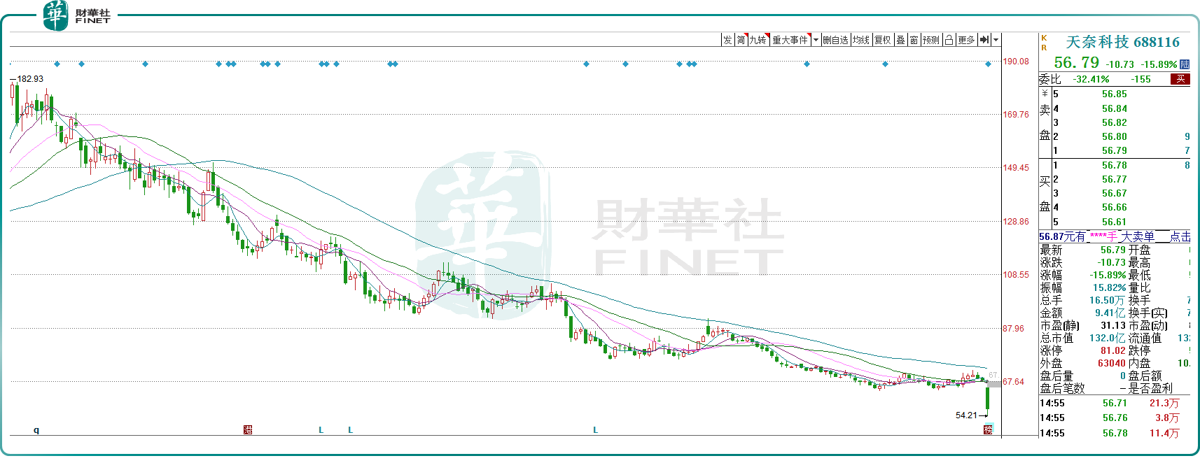 天奈科技暴跌15.89%，锂电上游的日子不好过！