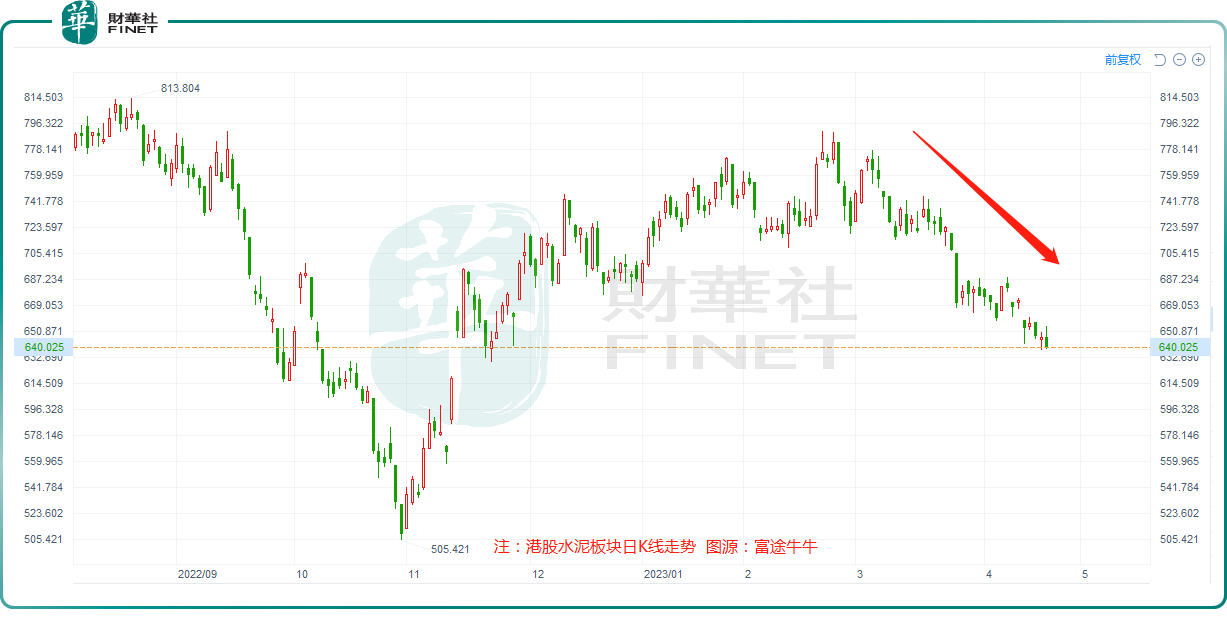 股价持续颓靡！价格下跌，水泥行业何时能困境反转？