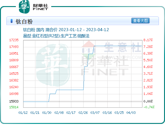 年内第三次涨价已开启 ，疯狂的钛白粉又回来了？