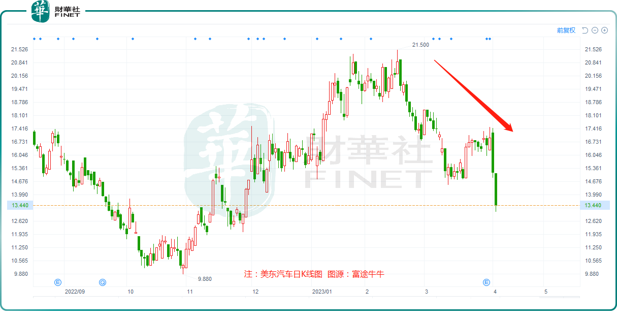 淨利「腰斬」，股價重挫！美東汽車面臨哪些挑戰？