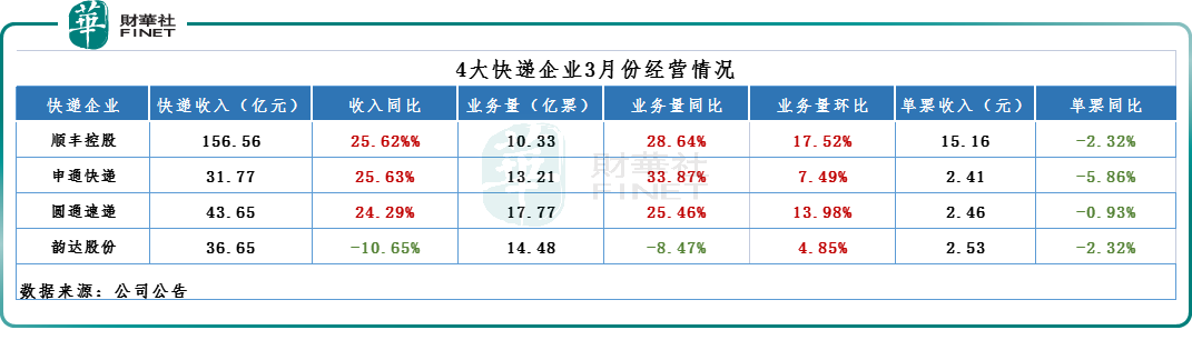 3月经营情况普遍回暖！快递行业或迎来积极窗口期？