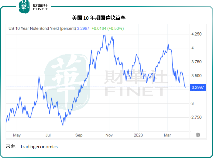 「鷹」飛了？疲弱經濟數據能否刹住美聯儲