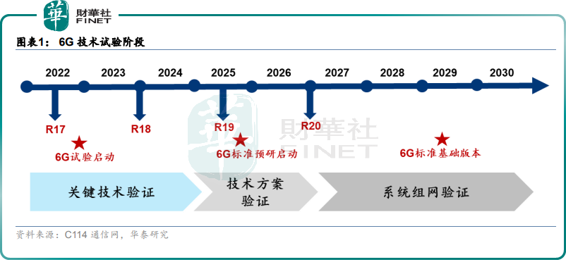 6G时代在招手！我国6G通信技术取得重要突破