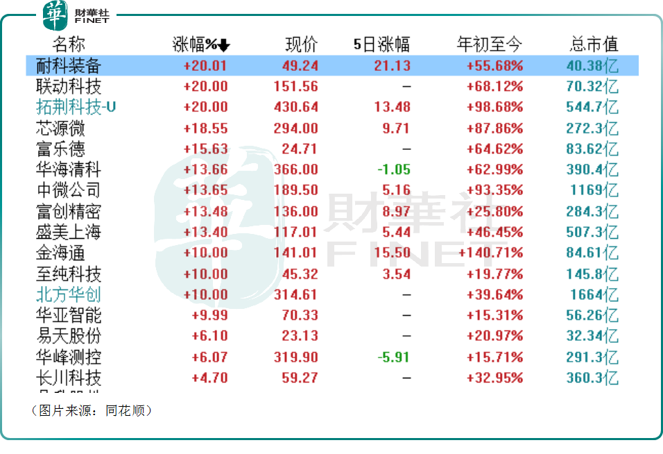 业绩超预期，北方华创掀起设备概念股涨停潮！行业前景如何？