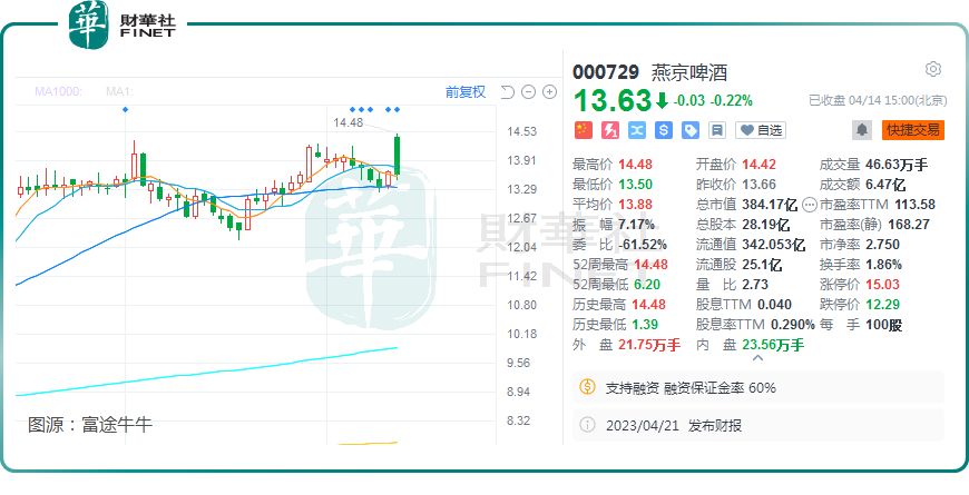 燕京啤酒一季度净利涨超70倍，股价竟高开低走！