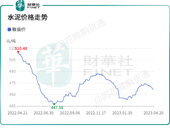 股价持续颓靡！价格下跌，水泥行业何时能困境反转？