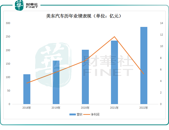 淨利「腰斬」，股價重挫！美東汽車面臨哪些挑戰？